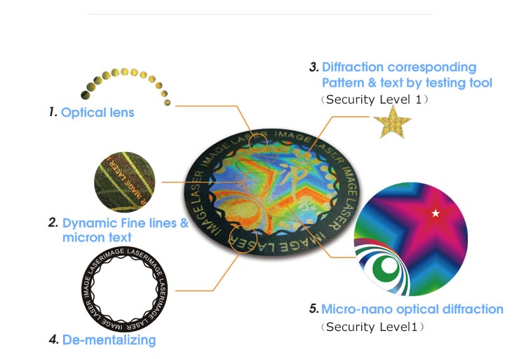 circular anti-counterfeit label with micro text, optical lens and de-metalized techs