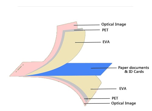 Layered graph of hologram laminating pouches