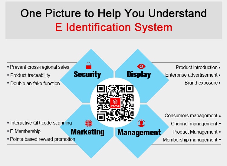 The functions that can be realized by E Identification QR code system.